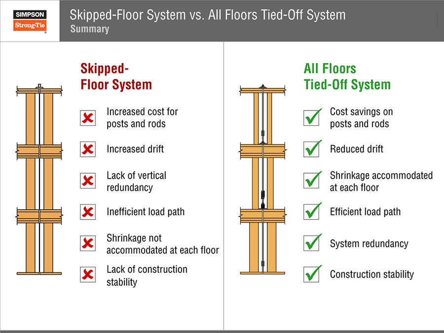pro-lat-srs-ats-skipped-floor6.jpg